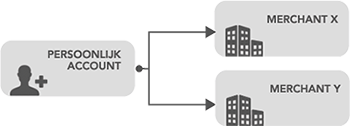 account-merchants