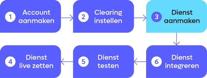 account-step3
