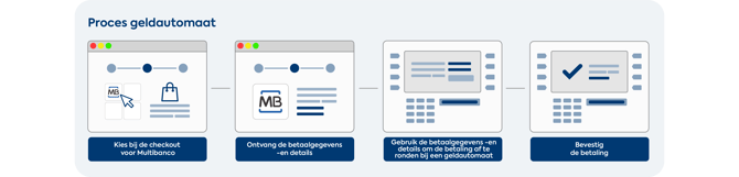 proces geldautomaat