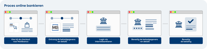 proces online bankieren