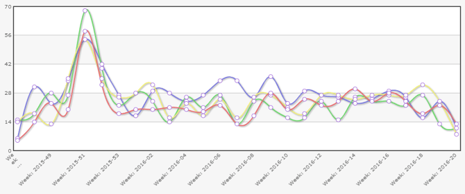 stats-trends-resultaat