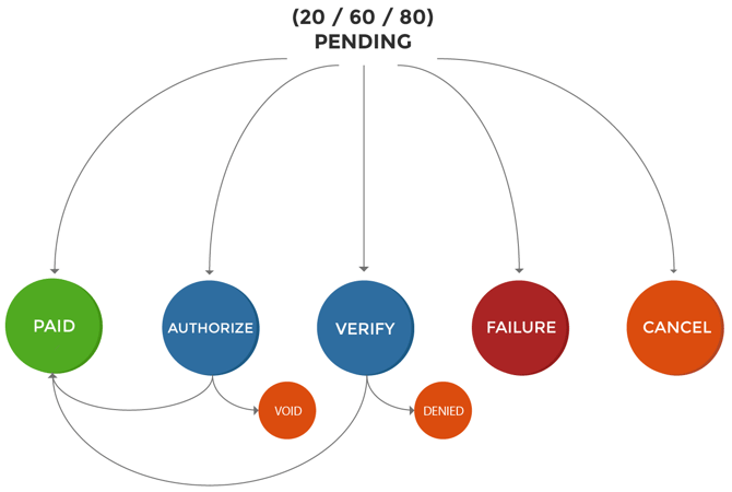 status_flow