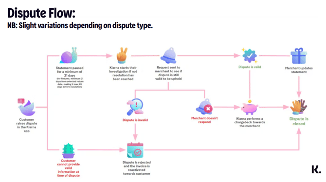 Klarna Dispute 2